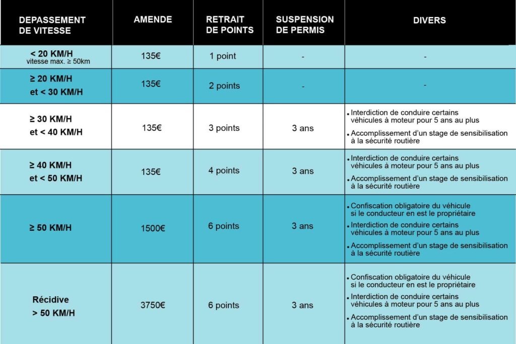 Code de la Route Dépassements de vitesse : amende, retrait de points, suspension